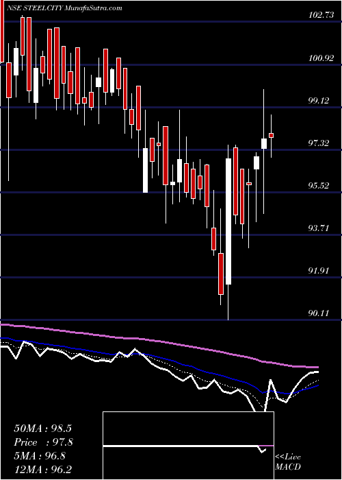  Daily chart Steel City Securities Ltd