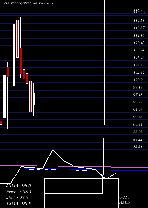  monthly chart SteelCity