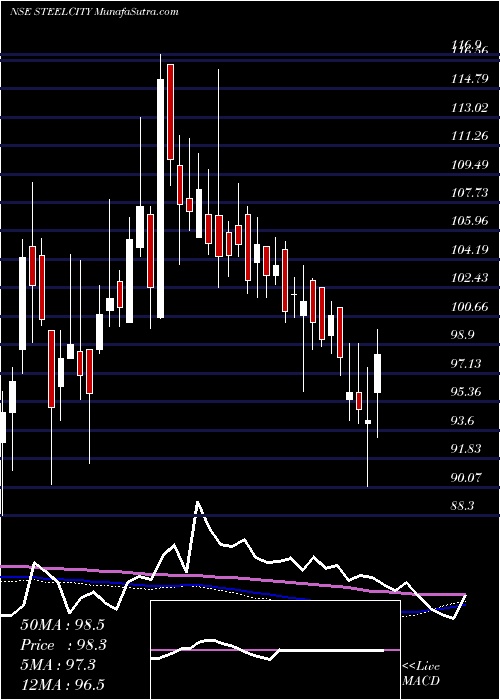  weekly chart SteelCity