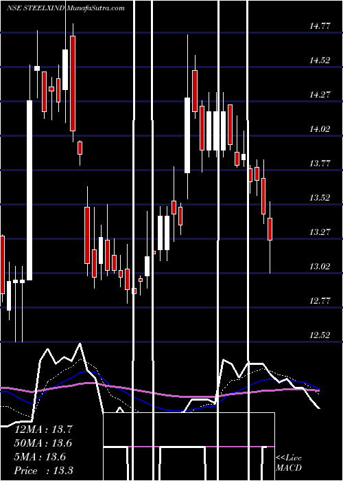  Daily chart Steel Exchange India Ltd