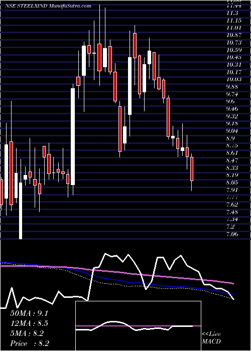  weekly chart SteelExchange