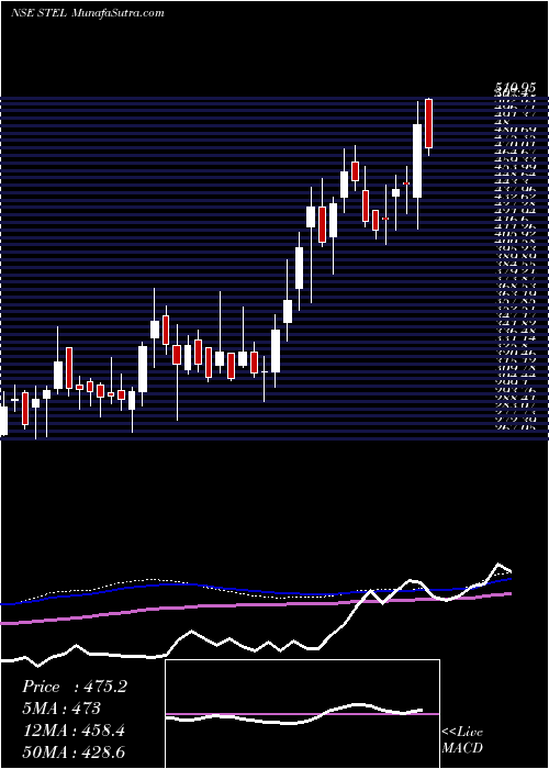  weekly chart StelHoldings