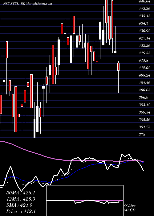  Daily chart StelHoldings