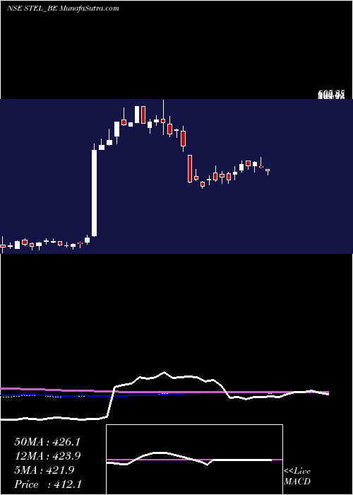  weekly chart StelHoldings