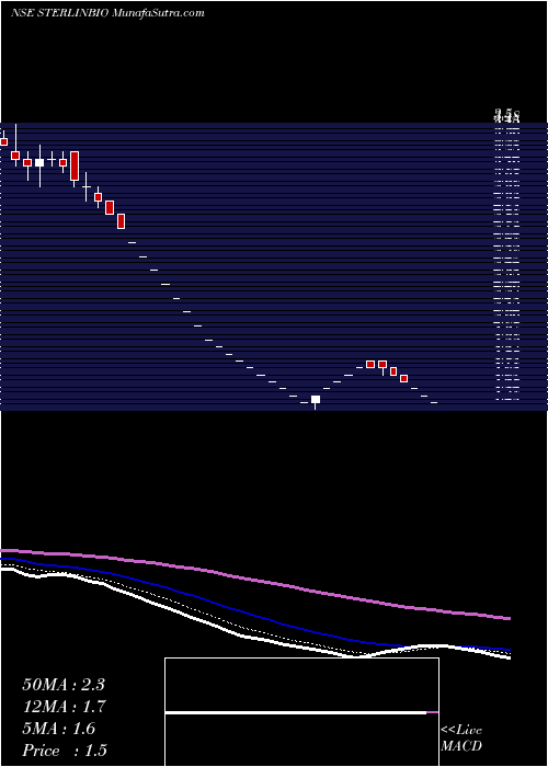  Daily chart SterlingBiotech