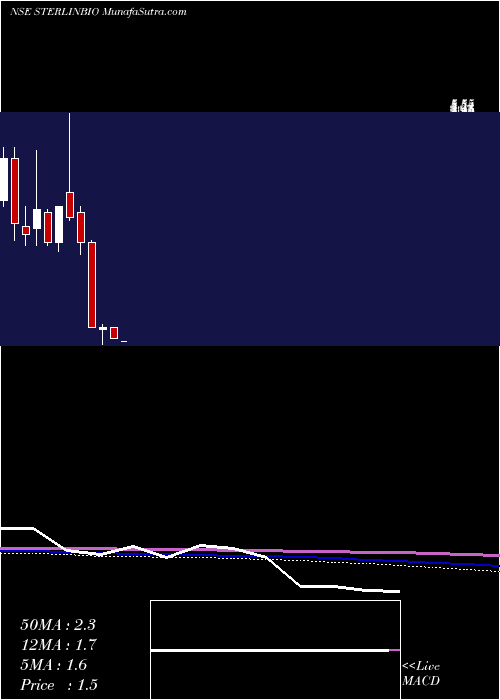  monthly chart SterlingBiotech