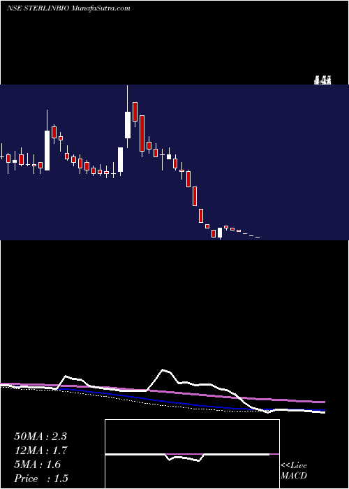  weekly chart SterlingBiotech