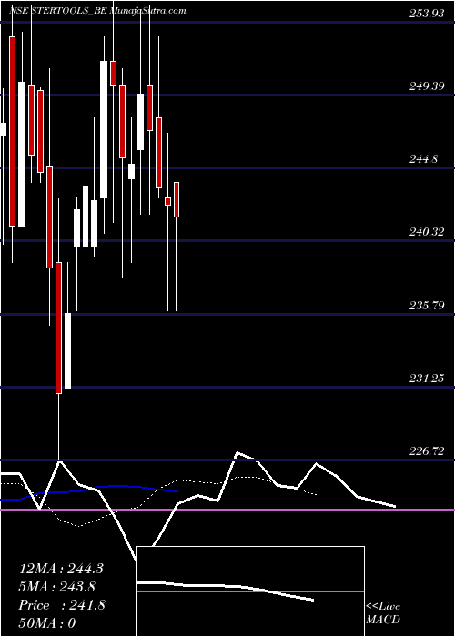  Daily chart SterlingTools
