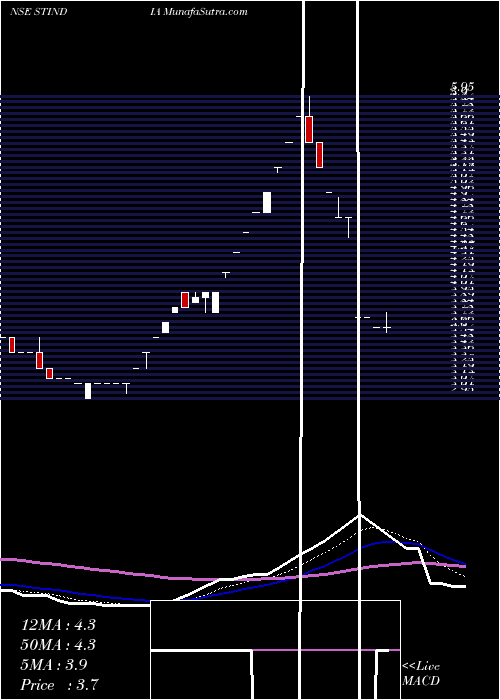  Daily chart StiIndia