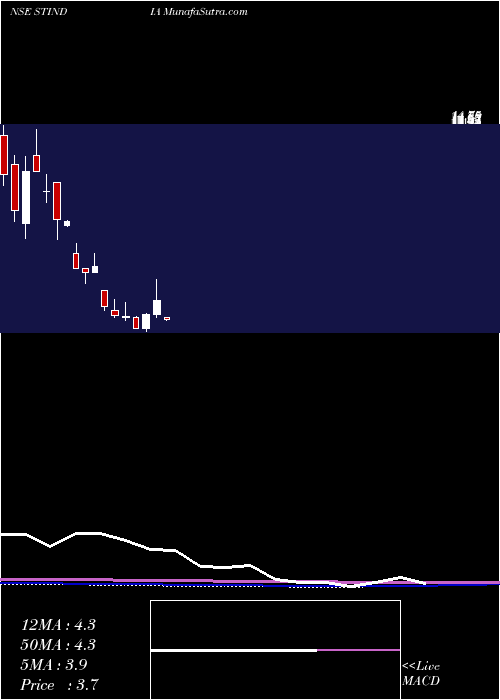 monthly chart StiIndia