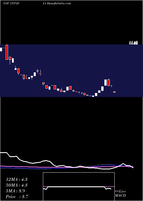  weekly chart StiIndia