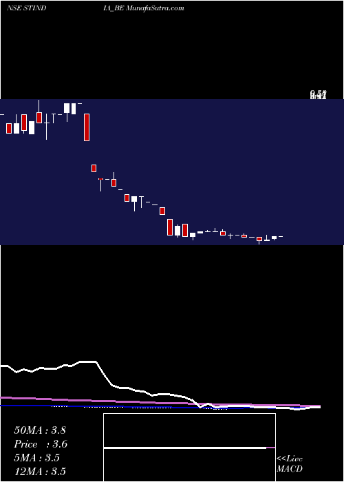  weekly chart StiIndia