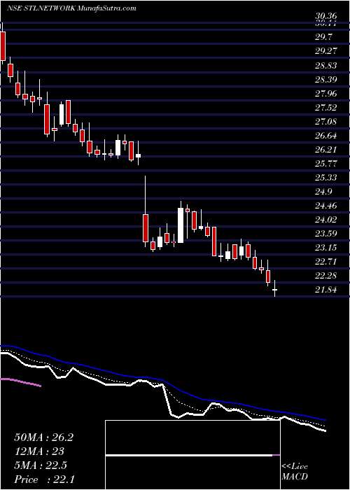  Daily chart Stl Networks Limited