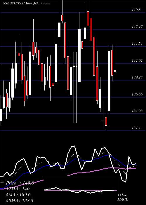  Daily chart SterliteTechnologies