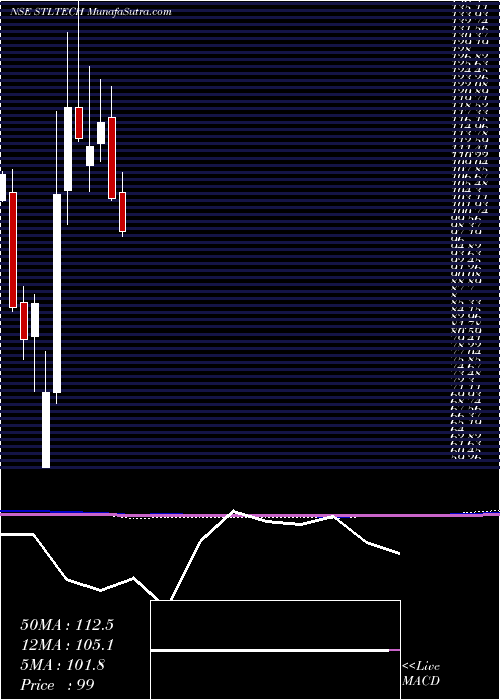  monthly chart SterliteTechnologies