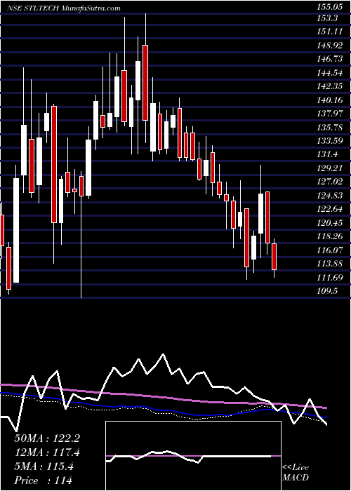  weekly chart SterliteTechnologies