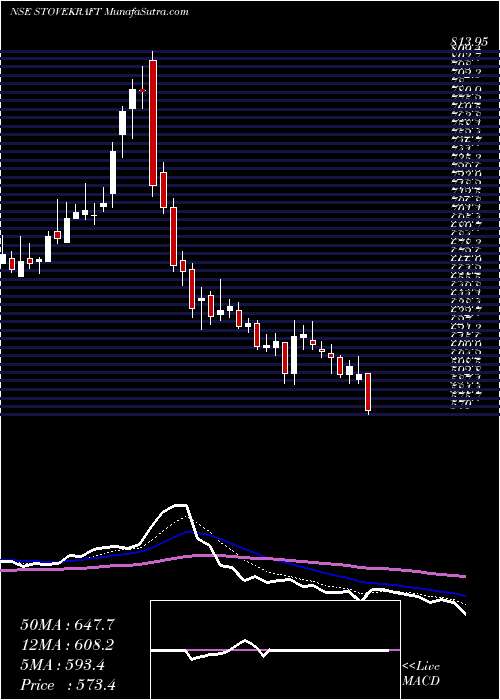  Daily chart StoveKraft