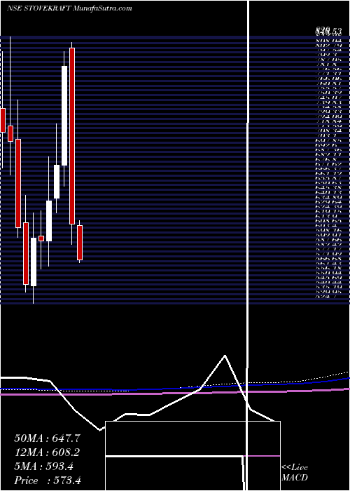  monthly chart StoveKraft