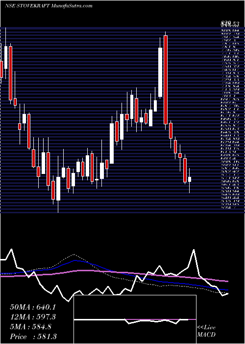  weekly chart StoveKraft