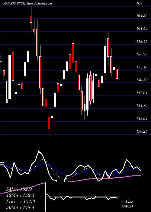  Daily chart SterliteTechnologies