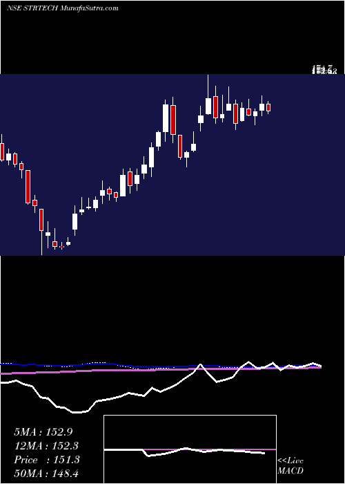  weekly chart SterliteTechnologies
