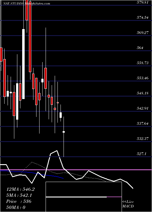  Daily chart Studds Accessories Ltd
