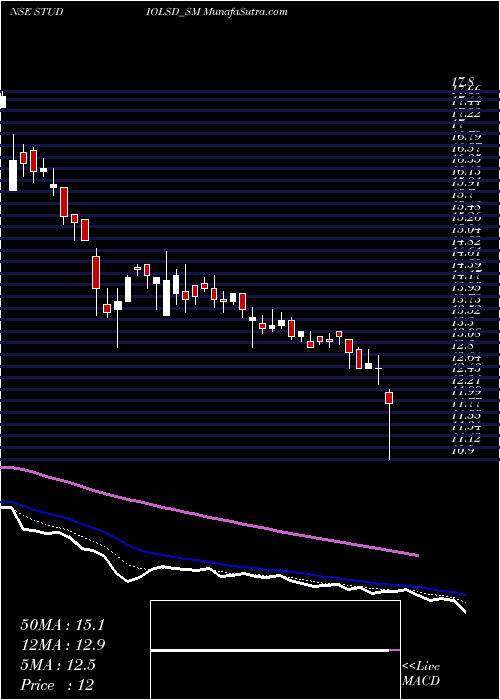  Daily chart Studio Lsd Limited