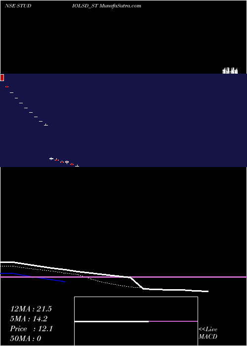  Daily chart StudioLsd