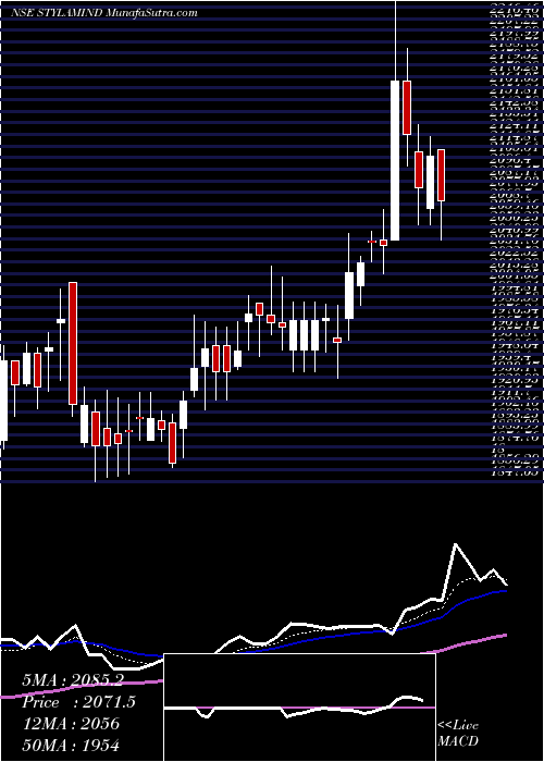  Daily chart StylamIndustries