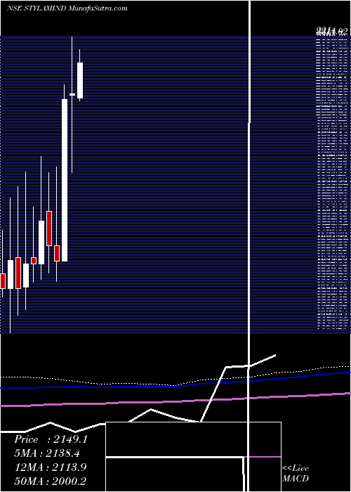  monthly chart StylamIndustries