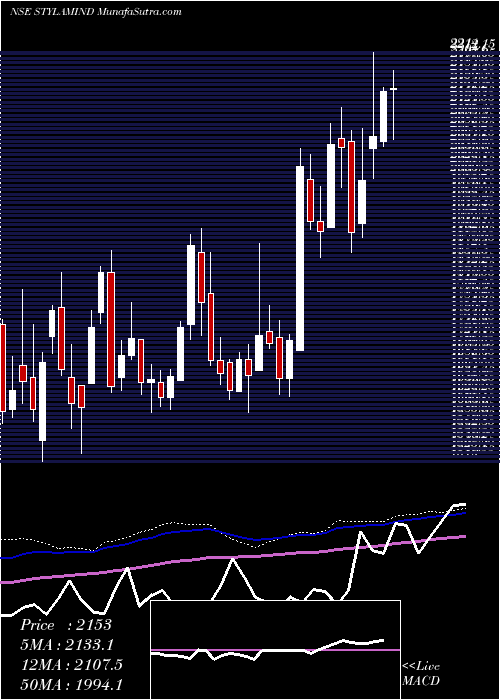  weekly chart StylamIndustries