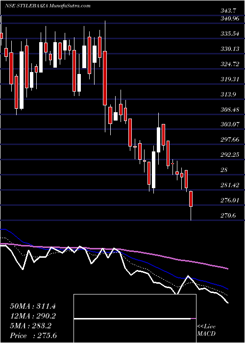  Daily chart BaazarStyle