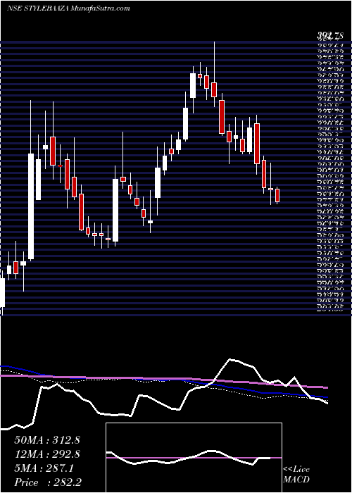  weekly chart BaazarStyle