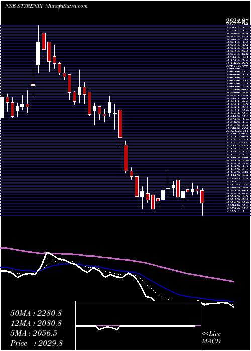  Daily chart StyrenixPerformance