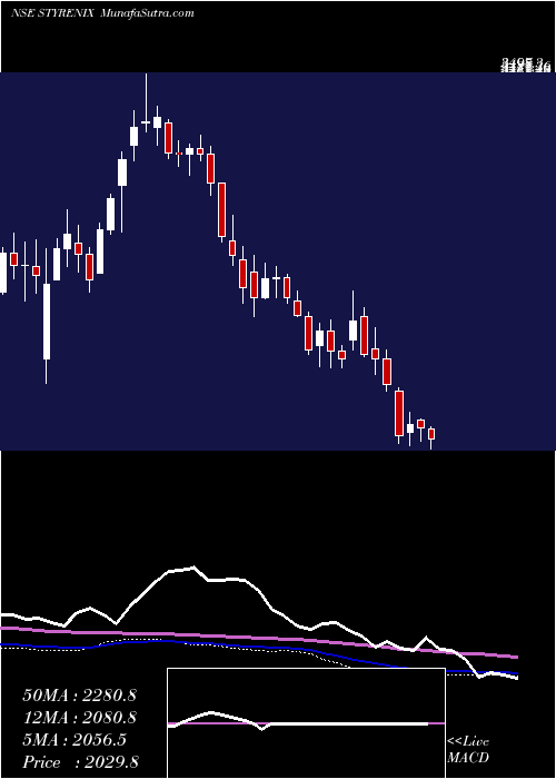  weekly chart StyrenixPerformance