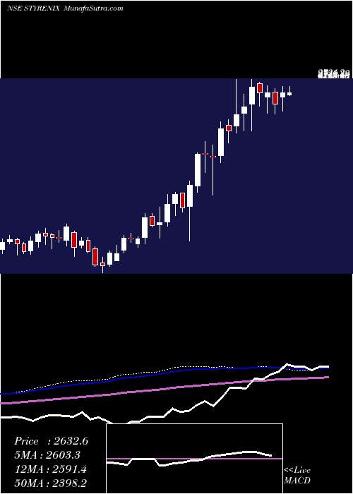  weekly chart StyrenixPerformance