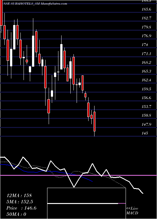  Daily chart SubaHotels