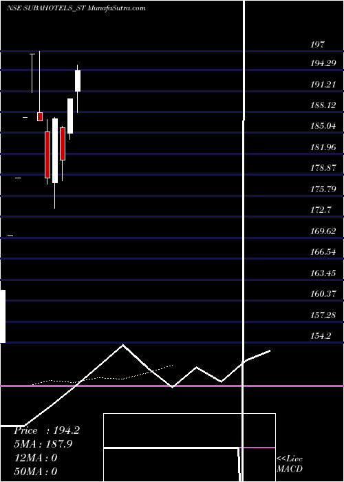  Daily chart SubaHotels