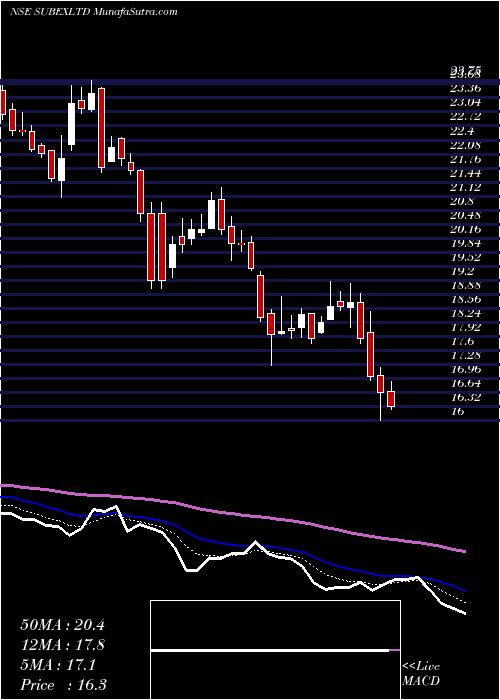  Daily chart Subex Ltd