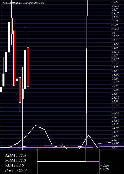  monthly chart Subex