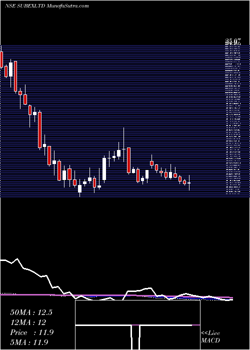  weekly chart Subex