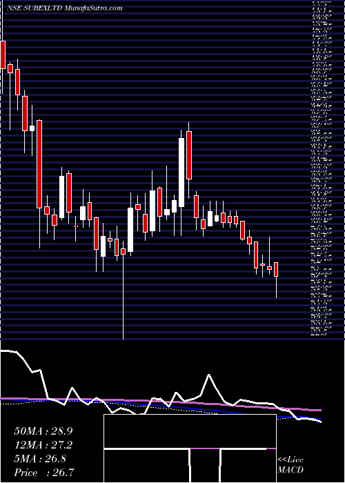  weekly chart Subex