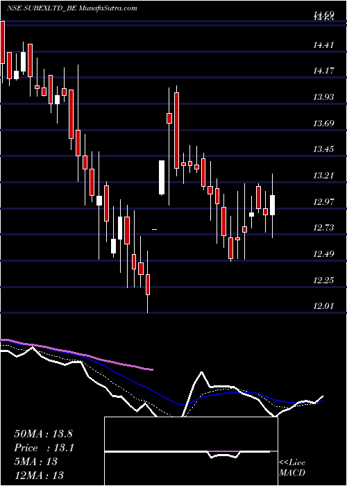  Daily chart Subex Ltd