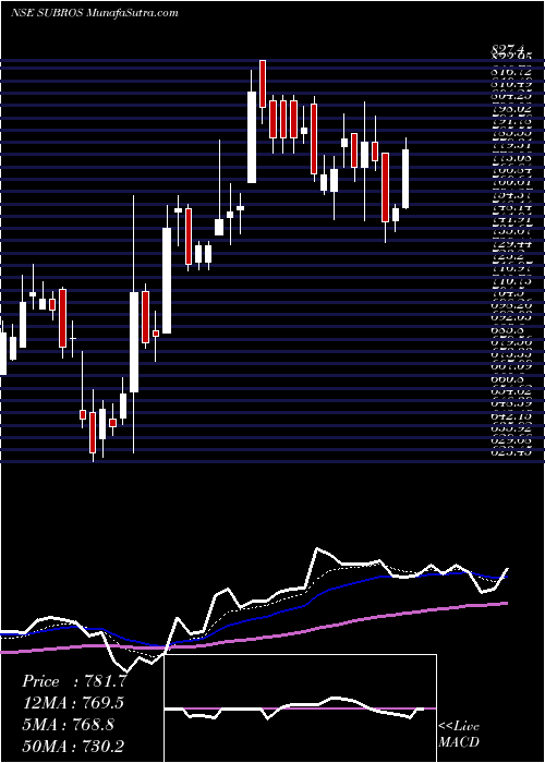  Daily chart Subros