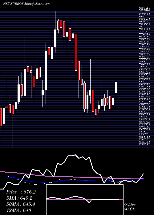  weekly chart Subros