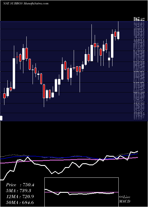  weekly chart Subros