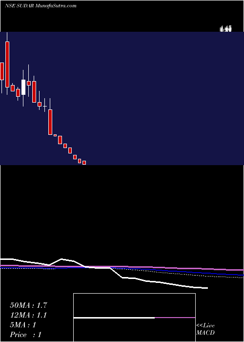  monthly chart SudarIndustries
