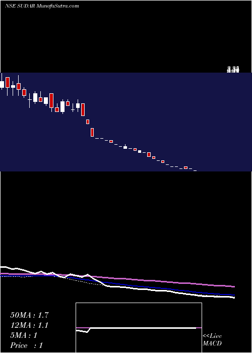  weekly chart SudarIndustries