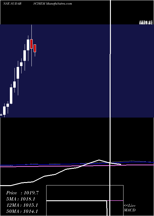  monthly chart SudarshanChemical