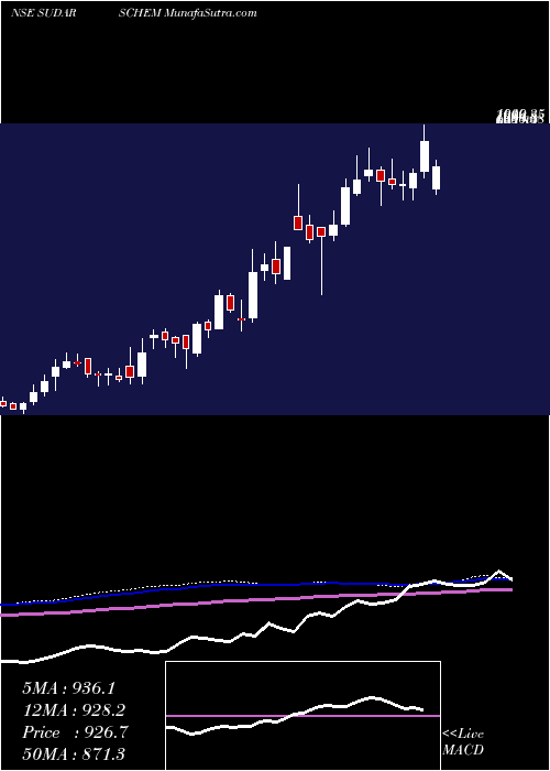  weekly chart SudarshanChemical